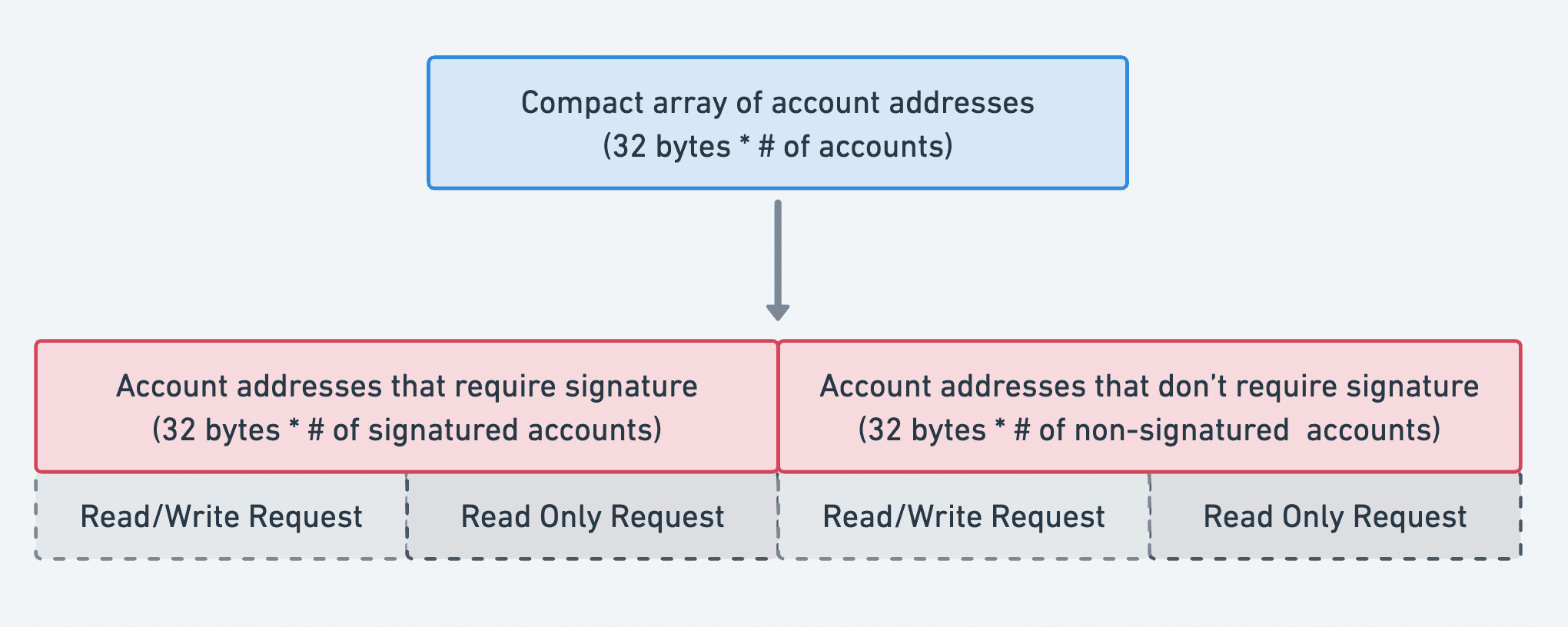 Compact array of account addresses